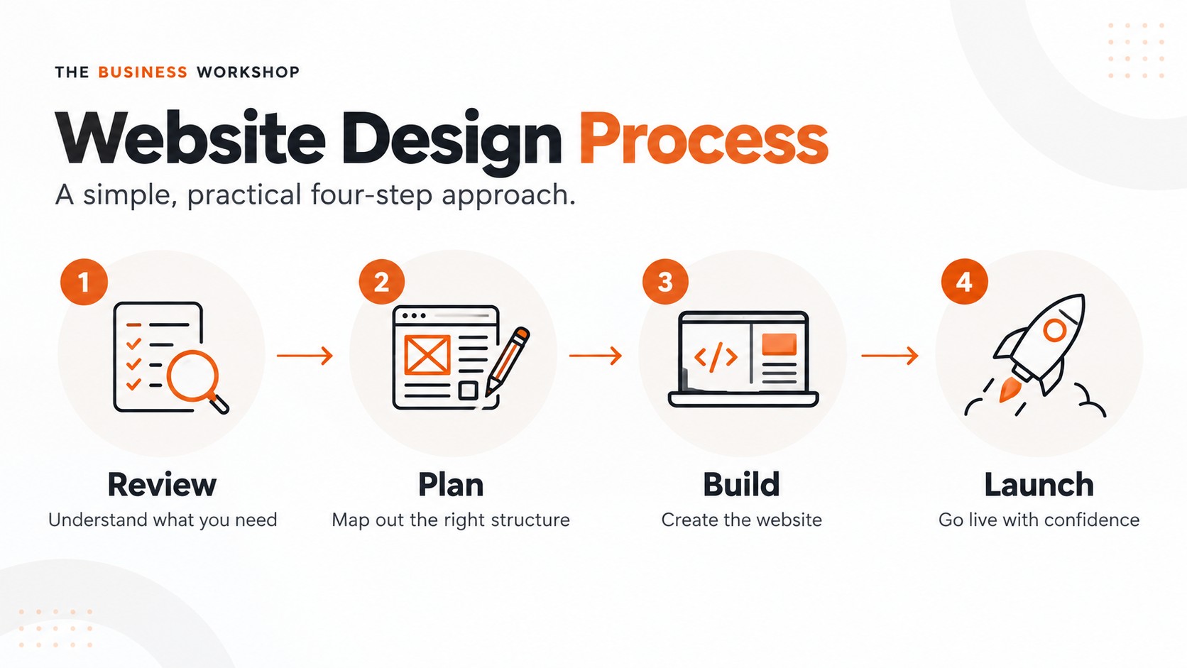 Four-step website design process: review, plan, build and launch.